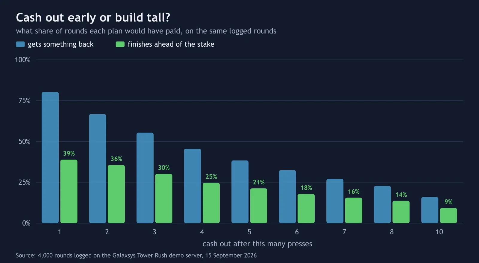 Bar chart of how often cashing out after 1 to 10 presses finished ahead or returned something, from logged Tower Rush demo rounds