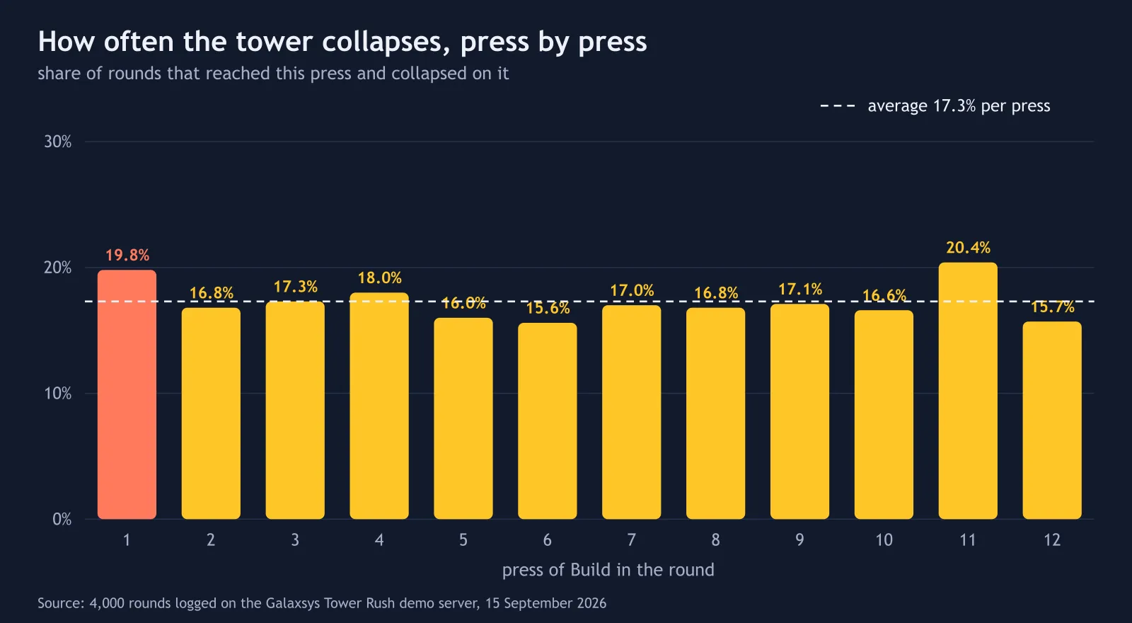 Collapse rate per press from logged Tower Rush rounds