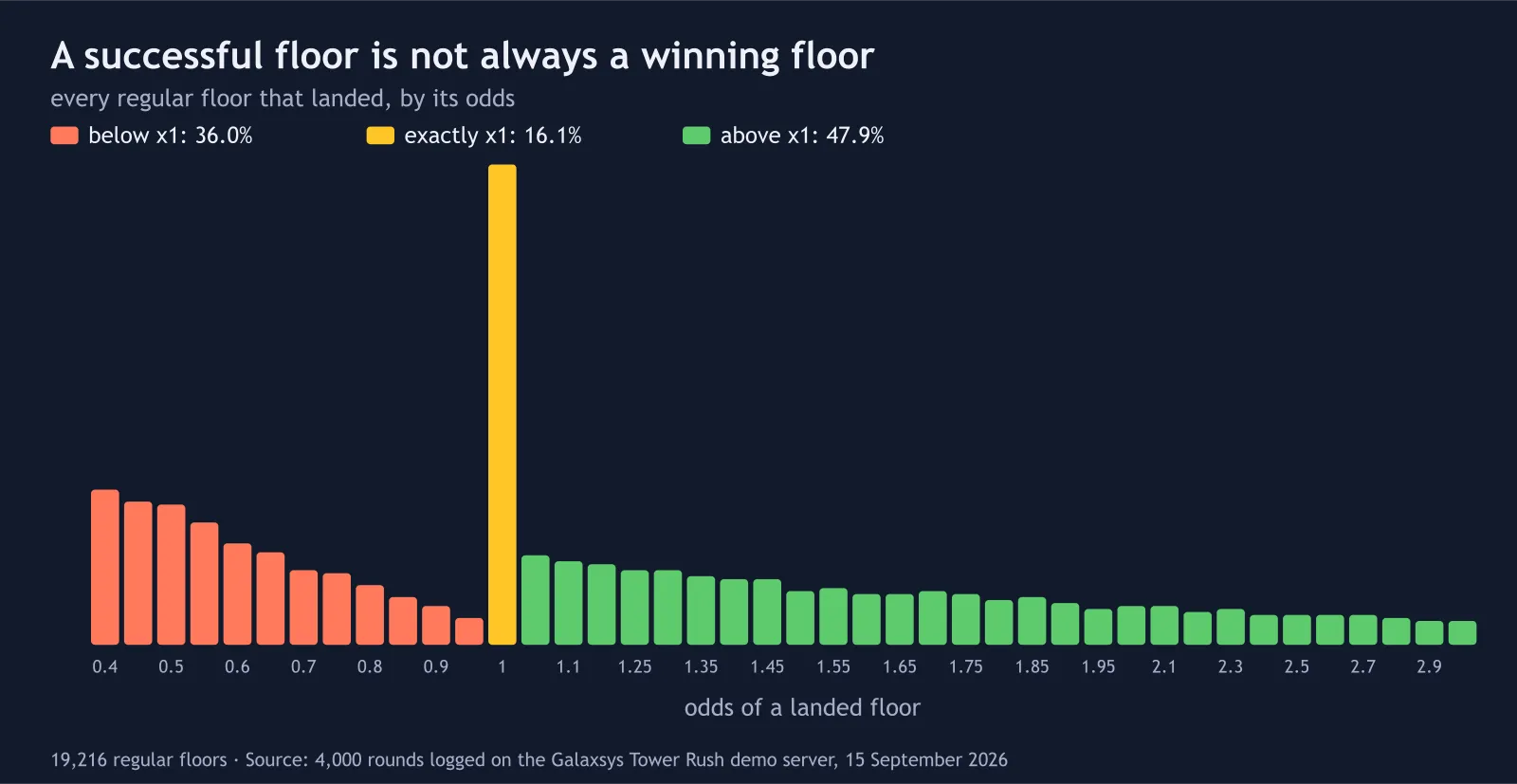 Distribution of Tower Rush floor odds with the share below x1 in red