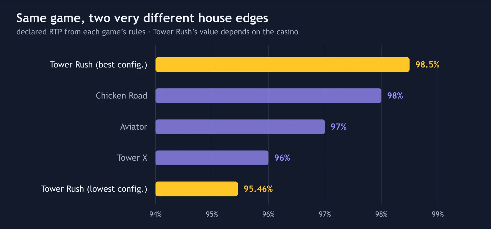 RTP comparison of Tower Rush configurations with Chicken Road, Aviator and Tower X