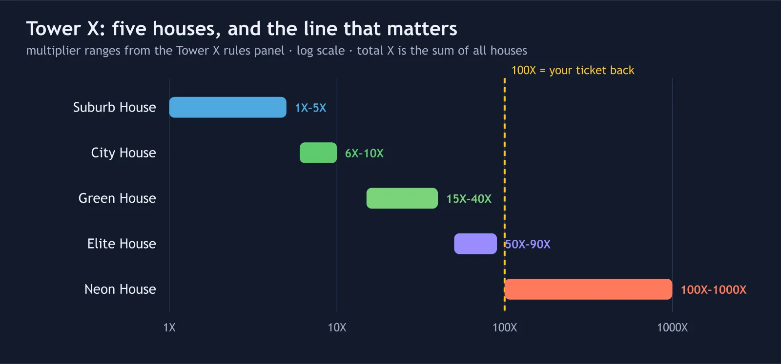 Chart of Tower X house types and multiplier ranges: Suburb 1–5X, City 6–10X, Green 15–40X, Elite 50–90X, Neon 100–1000X, with the 100X ticket line